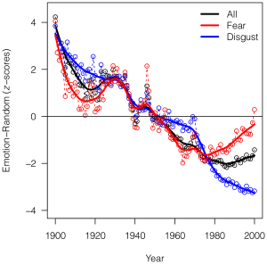 Figure 2. Decrease in the use of emotion-related words through time.