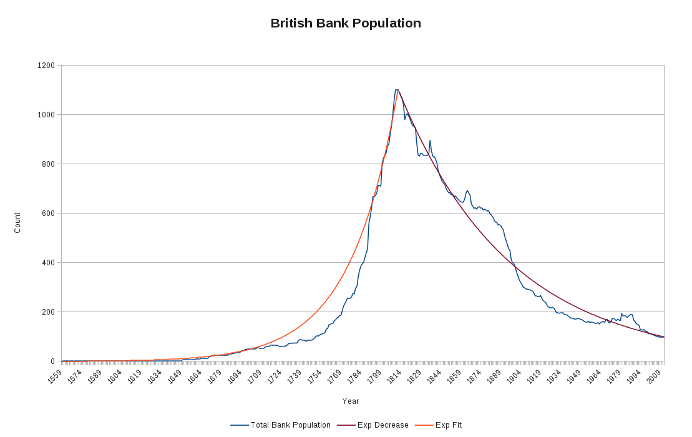 The rise and fall of the British bank population.