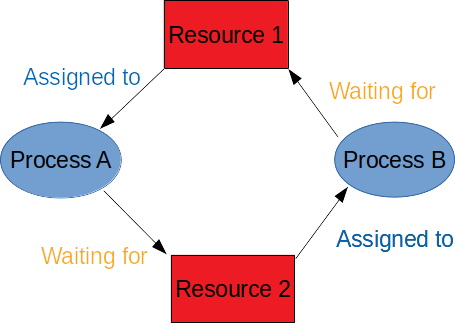 Resource deadlock between two processes that are waiting for each other.