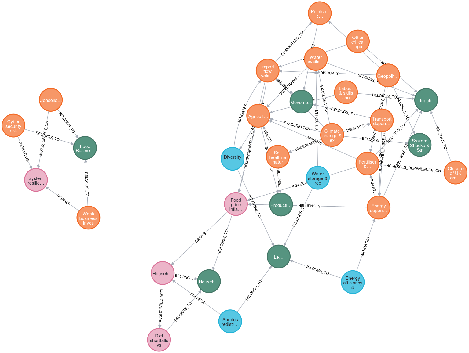 Using AI for systemic risks in food systems